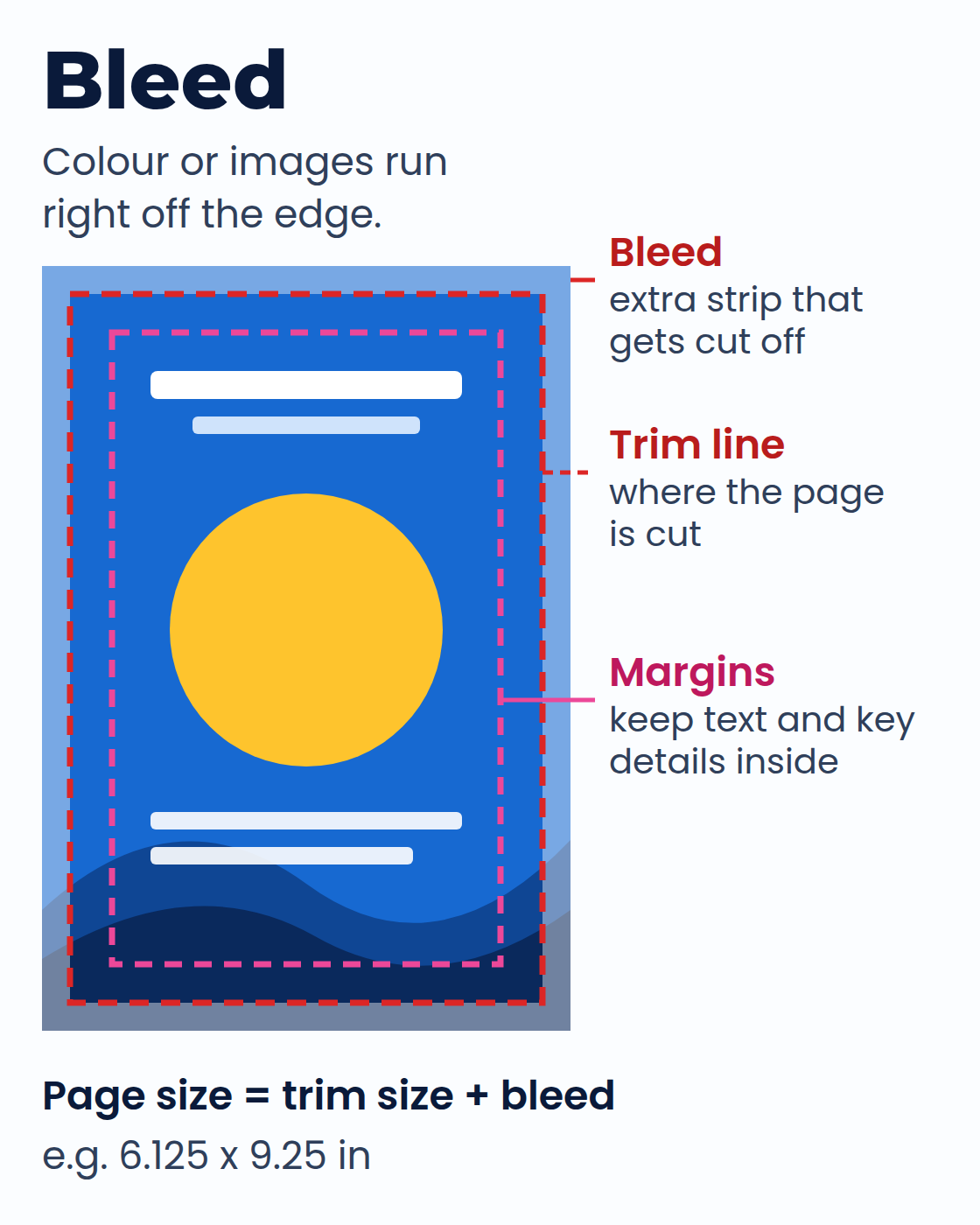 A bleed page: the blue background runs past the red dashed trim line into a bleed strip that gets cut off. Text stays inside the pink margin line. Page size equals trim size plus bleed, for example 6.125 x 9.25 inches.