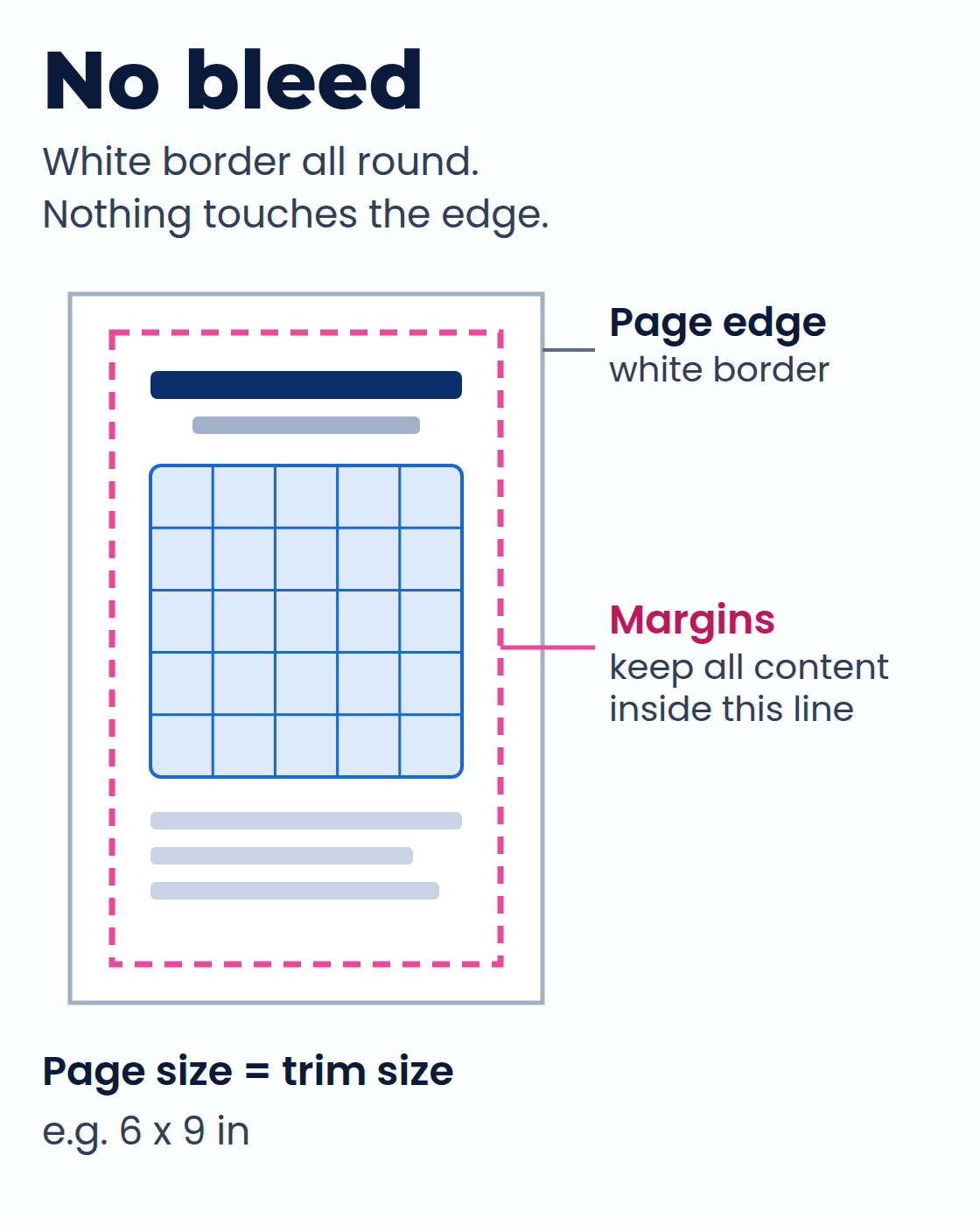 A no-bleed page: white border all round, with all content inside the pink margin line. Page size equals the trim size, for example 6 x 9 inches.
